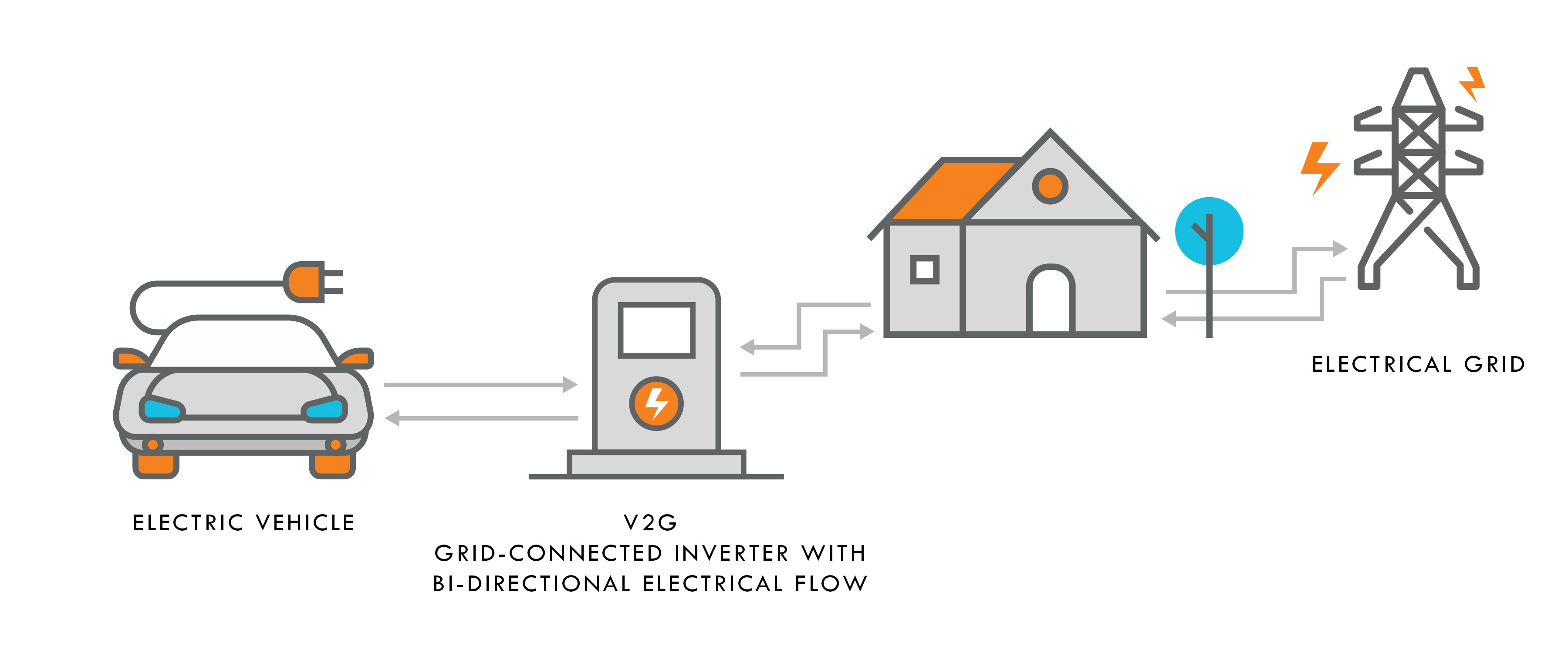 Electric Vehicles and the Future of the Grid Ideal Energy Solar