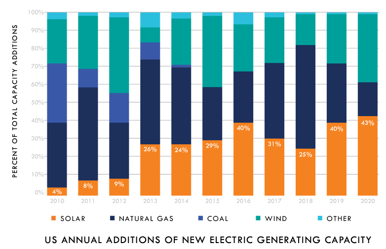 https://www.woodmac.com/research/products/power-and-renewables/us-solar-market-insight/