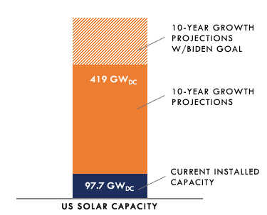 https://www.woodmac.com/research/products/power-and-renewables/us-solar-market-insight/